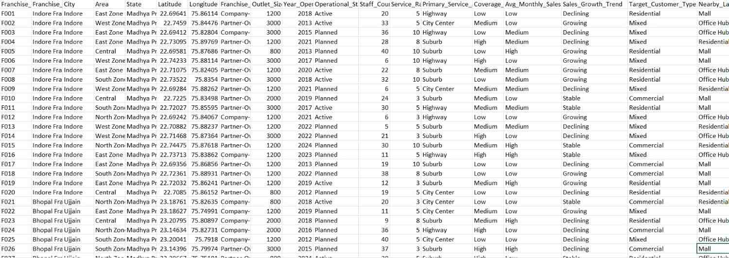 preparing the excel data sheet with all details of the outlet