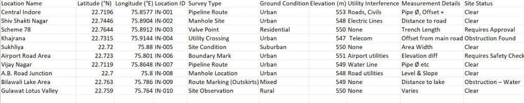 Conduct Builder Field Surveys Data using a prepared drug store CSV file
