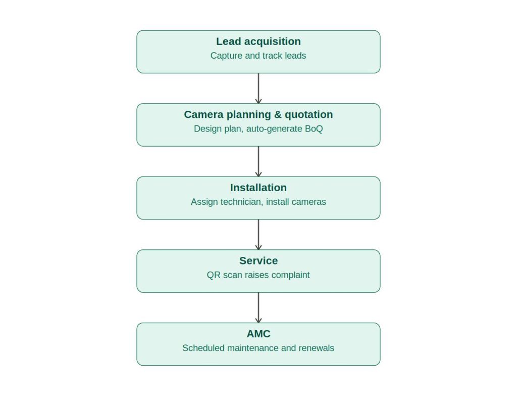CCTV business workflow diagram showing lead acquisition, camera planning, installation, service, and AMC stages
